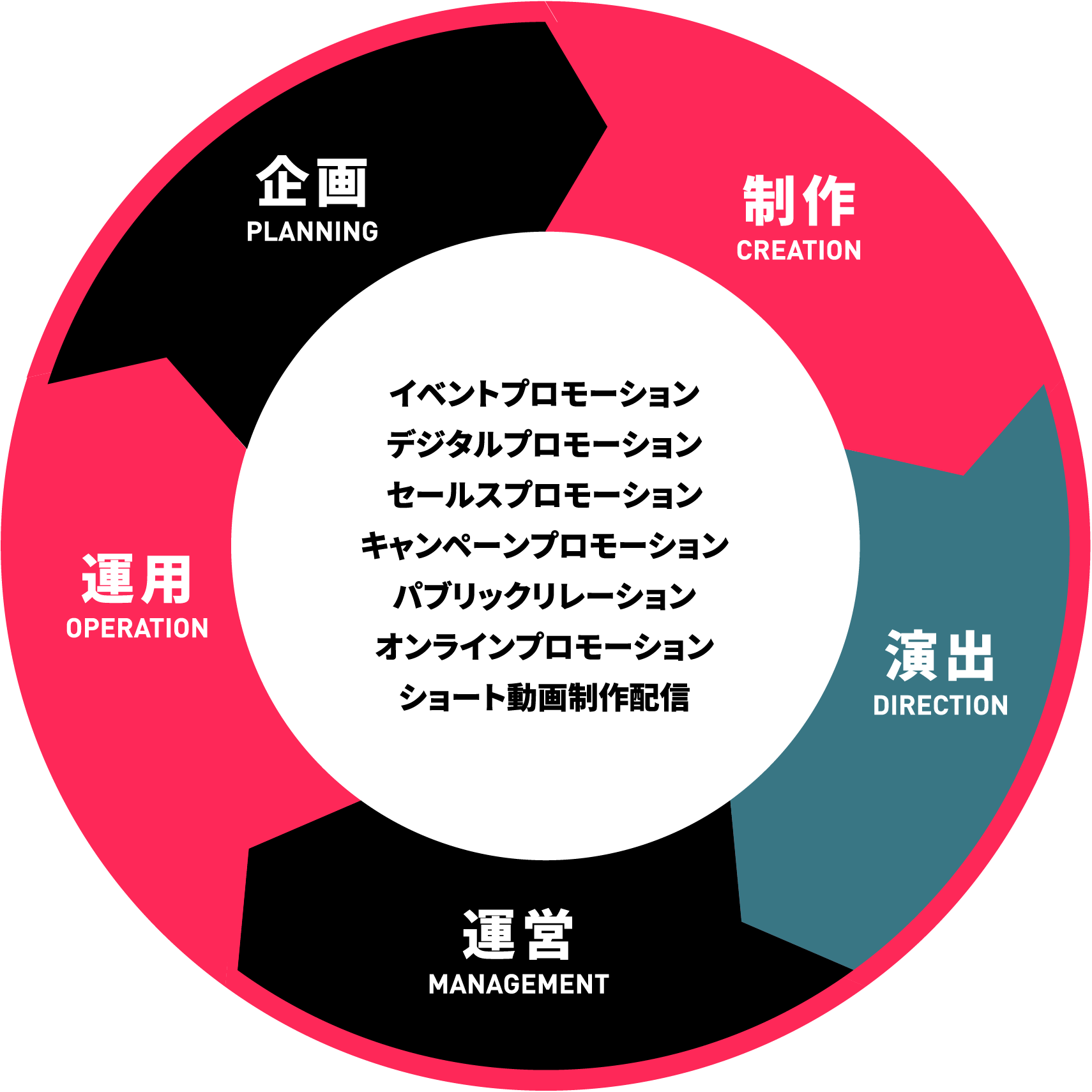世界とつながる、プロモーション設計のすべてを。