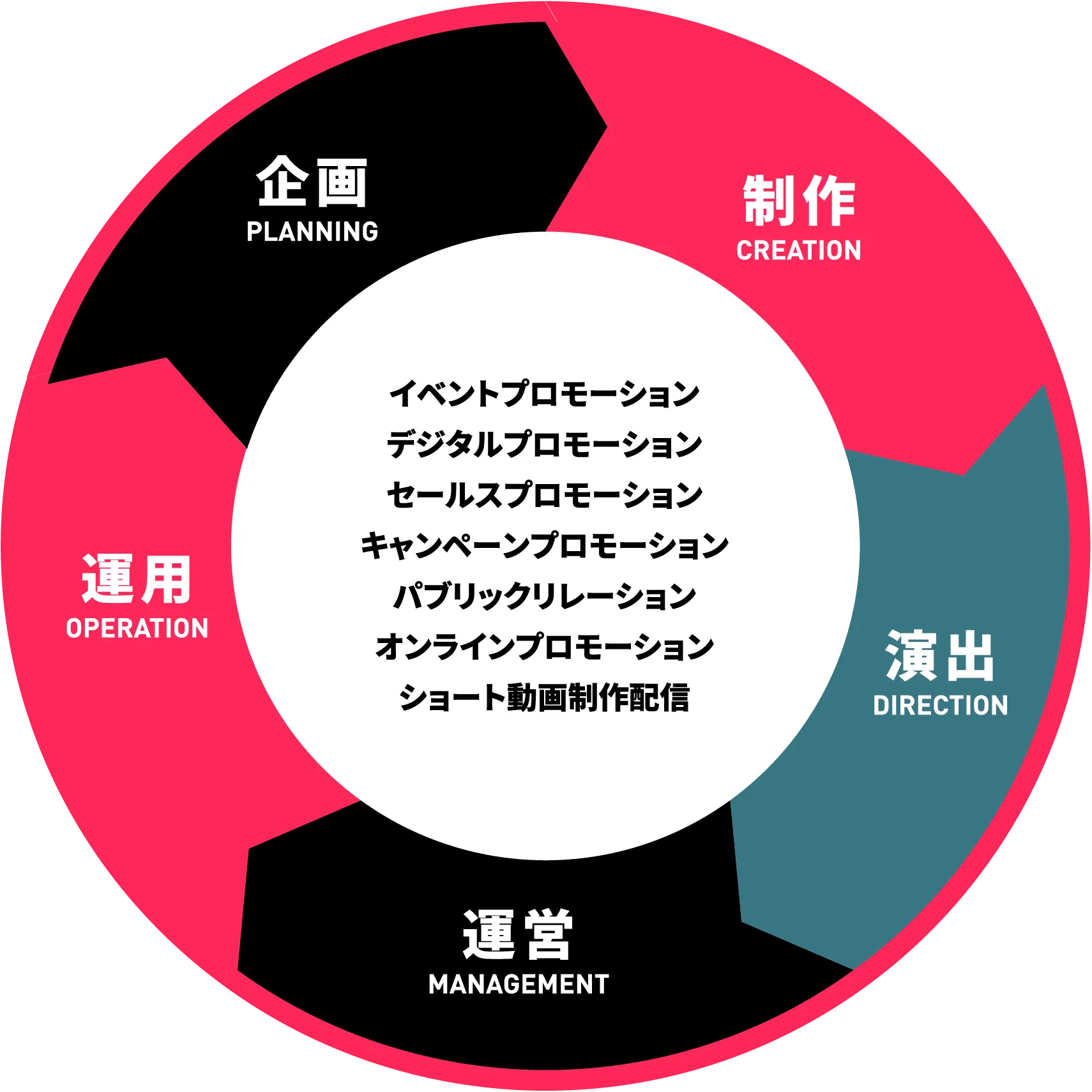 世界とつながる、プロモーション設計のすべてを。